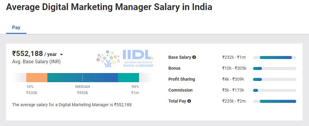 Digital Marketing Manager Salary