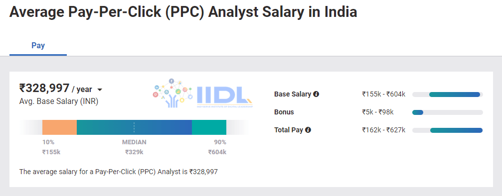 PPC Analyst Avg Salary