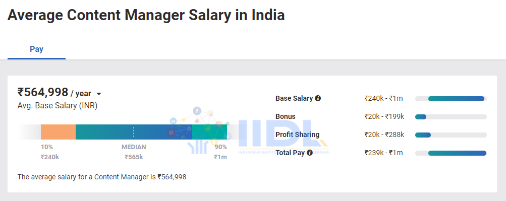 content manager salary