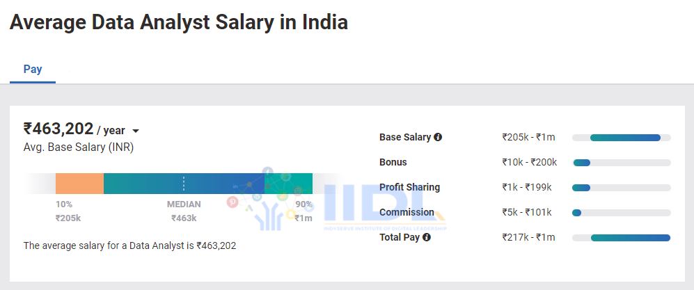 data analyst salary
