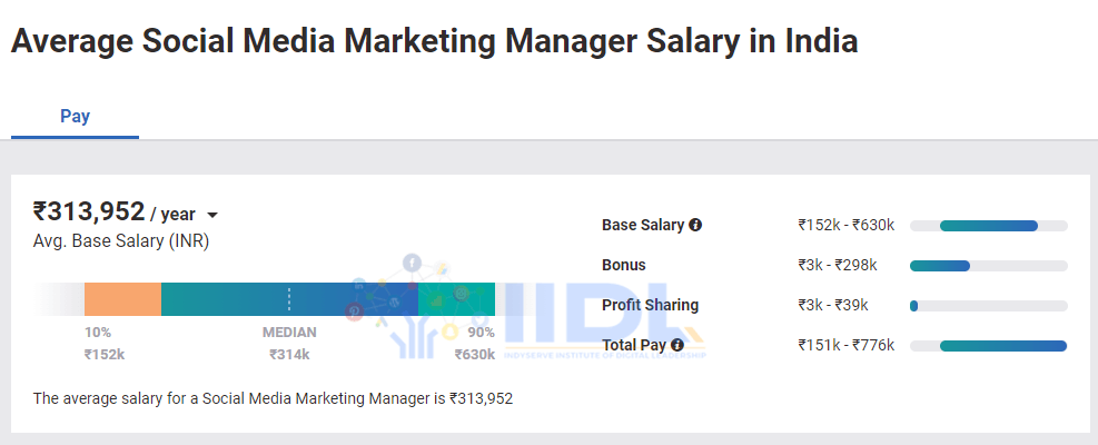 social media marketing manager salary